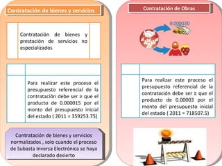 Contratación de bienes y servicios Contratación de Obras Contratación de bienes y prestación de servicios no especializados Para realizar este proceso el presupuesto referencial de la contratación debe ser ≥ que el producto de 0.000015 por el monto del presupuesto inicial del estado ( 2011 = 359253.75) Contratación de bienes y servicios normalizados , solo cuando el proceso de Subasta Inversa Electrónica se haya declarado desierto Para realizar este proceso el presupuesto referencial de la contratación debe ser ≥ que el producto de 0.00003 por el monto del presupuesto inicial del estado ( 2011 = 718507.5) 