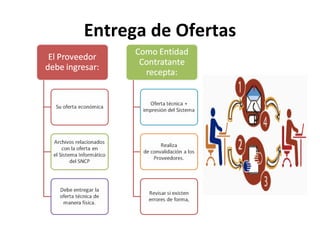 Entrega de Ofertas 
