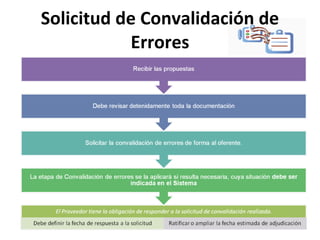 Solicitud de Convalidación de Errores 