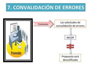 7. CONVALIDACIÓN DE ERRORES Las solicitudes de convalidación de errores Contestar INCOP Propuesta será descalificada 