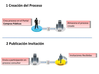 1 Creación del Proceso 2 Publicación Invitación Crea proceso en el Portal  Compras Públicas Almacena el proceso creado Envía a participación en proceso consultor Invitaciones Recibidas 