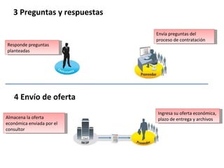 3 Preguntas y respuestas 4 Envío de oferta Responde preguntas planteadas Envía preguntas del proceso de contratación Almacena la oferta económica enviada por el consultor Ingresa su oferta económica, plazo de entrega y archivos 