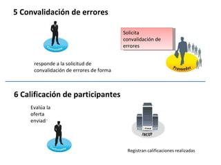 5 Convalidación de errores 6 Calificación de participantes responde a la solicitud de convalidación de errores de forma Solicita convalidación de errores  Evalúa la oferta enviada  Registran calificaciones realizadas  