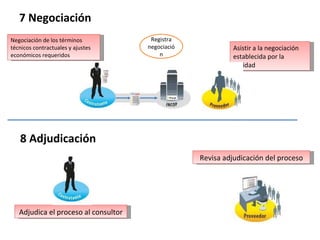 7 Negociación 8 Adjudicación Negociación de los términos técnicos contractuales y ajustes económicos requeridos Asistir a la negociación establecida por la entidad  Adjudica el proceso al consultor Revisa adjudicación del proceso Registra negociación 