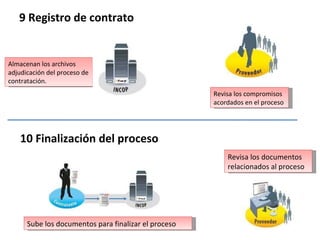 9 Registro de contrato 10 Finalización del proceso Almacenan los archivos adjudicación del proceso de contratación. Revisa los compromisos acordados en el proceso  Sube los documentos para finalizar el proceso  Revisa los documentos relacionados al proceso 