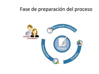 Fase de preparación del proceso 