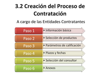 3.2 Creación del Proceso de Contratación A cargo de las Entidades Contratantes 