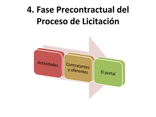 4. Fase Precontractual del Proceso de Licitación 