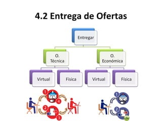 4.2 Entrega de Ofertas 