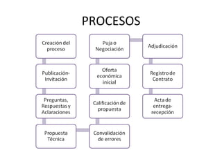 PROCESOS 