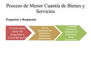 Proceso de Menor Cuantía de Bienes y Servicios Preguntas y Respuestas 