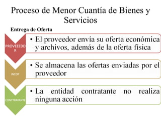 Proceso de Menor Cuantía de Bienes y Servicios Entrega de Oferta 