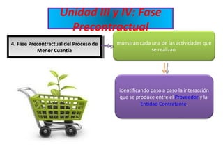 4. Fase Precontractual del Proceso de Menor Cuantía Unidad III y IV: Fase Precontractual muestran cada una de las actividades que se realizan  identificando paso a paso la interacción que se produce entre el  Proveedor  y la  Entidad Contratante . 