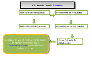 DEFINICIÓN Fecha Límite de Preguntas Fecha Límite de Respuestas Fecha Límite de Propuestas Fecha de Apertura de Ofertas Fecha Estimada de Adjudicación 4.2   Re-selección del  Proveedor En el caso en que no existiera manifestación de interés a Nivel Nacional, la  Entidad Contratante  deberá declarar desierto el proceso. 
