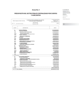 EL SISTEMA DE
COMPRAS EN LA
ADMINISTRACIÓN
PÚBLICA:
PROPUESTAS
PARA SU
TRANSFORMACIÓN
139
Anexo No. 4
PRESUPUESTO DEL SECTOR PÚBLICO CENTRALIZADO POR CUENTAS
Y SUBCUENTAS
CLASIFICACION ECONOMICA DE GASTOS
Y APLICACIONES FINANCIERAS
GESTION 2005
(Expresado en RD$)
Sistema Integrado de Gestión Financiera
Período:
2005
Versión:
10 De la Fuente 00 A la Fuente 99
fp_clas_eco_gasto_proy.rdf
22/02/2002 16:38:25
Página 1 de 1
00103157921-PRODUCCION
CIERRE
CUENTA DENOMINACION MONTO
21
212
2121
21211
21212
2122
21221
21222
213
2131
2132
214
2141
215
2151
2152
2153
22
221
2211
2212
2213
22131
22132
2214
2215
223
2232
GASTOS CORRIENTES
GASTOS DE CONSUMO
REMUNERACIONES A EMPLEADOS
SERVICIOS PERSONALES
CONTIBUCIONES A LA SEGURIDAD SOCIAL
BIENES Y SERVICIOS
SERVICIOS NO PERSONALES
MATERIALES Y SUMINISTROS
INTERERES
INTERESES DEUDA INTERNA
INTERESES DEUDA EXTERNA
PRESTACIONES SOCIALES
PRESTACIONES DE LA SEGURIDAD SOCIAL
TRANSFERENCIAS CORRIENTES
AL SECTOR PRIVADO
AL SECTOR PUBLICO
DONACIONES CORRIENTES AL EXTERIOR
GASTOS DE CAPITAL
INVERSION REAL DIRECTA
MAQUINARIAS Y EQUIPAS
CONSTRUCCIONES
INVERSION POR CUENTA PROPIA
SERVICIOS PERSONALES
BIENES Y SERVICIOS
BIENES PREEXISTENTES
OTROS ACTIVOS NO FINANCIEROS
TRANSFERENCIAS DE CAPITAL
AL SECTOR PUBLICO
122,705,526,695.00
53,464,843,634.00
35,790,000,000.00
33,213,435,956.00
2,576,564,044.00
17,674,843,634.00
6,839,298,267.00
10,835,545,367.00
21,870,500,000.00
5,588,500,000.00
16,282,000,000.00
6,592,010,251.00
6,592,010,251.00
40,778,172,810.00
5,464,739,150.00
35,053,810,716.00
259,622,944.00
37,446,516,599.00
24,857,517,867.00
3,426,818,105.00
16,621,794,023.00
4,398,549,238.00
1,241,758,696.00
3,156,700,542,00
3,102,479.00
407,344,022.00
12,588,998,732.00
12,588,998,732.00
I TOTAL GASTOS 160,152,043,294.00
II TOTAL 46,441,849,828.00
III = I + II TOTAL GENERAL 206,593,893,122.00
23
231
2311
2313
232
2321
23212
2322
23222
233
2332
APLICACIONES FINANCIERAS
ACTIVOS FINANCIEROS
CONCESION DE PRESTAMOS
COMPRA DE ACCIONES Y PARTICIPACIONES DE CAPITAL
PASIVOS FINANCIEROS
AMORTIZACION DEUDA INTERNA
AMORTIZACION DE PRESTAMOS INTERNOS
AMORTIZACION DEUDA EXTERNA
AMORTIZACION DE PRESTAMOS EXTERNOS
OTRAS APLICACIONES FINANCIERAS
DISMINUCION DE CUENTAS POR PAGAR
46,441,849,828.00
4,129,378,397.00
304,378,397.00
3,825,000,000.00
39,103,179,583.00
13,693,379,583.00
13,693,379,583.00
25,409,800,000.00
25,409,800,000.00
3,209,291,848.00
3,209,291,848.00
 