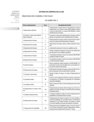 EL SISTEMA DE
COMPRAS EN LA
ADMINISTRACIÓN
PÚBLICA:
PROPUESTAS
PARA SU
TRANSF ORMACIÓN
66
SISTEMA DE COMPRAS EN LA SEA
PROCESOS DE COMPRA Y DE PAGO
CUADRO NO. 1
El área o departamento Pasos Descripción de la Acción
1) Departamento solicitante 1
El departamento o unidad solicita el requerimiento de compras
mediante oficio. Si la compra es menor de RD$100,000 se tramita
a través del subsecretario, si es mayor de RD$100,000, se tramita
inicialmente por el secretario.
2) Secretario o Subsecretaría Adminis-
trativa y Financiera
2
El secretario o Subsecretaría Administrativa y Financiera recibe la
solicitud, si la aprueba la remite al Departamento de Compras.
3) Departamento de Compras 3
ElDepartamentodeComprasrecibelasautorizacionesderequisi-
ciones de la Subsecretaría Administrativa y Financiera.
4) Departamento de Compras 3.1
Departamento de Compras registra y elabora solicitud de cotiza-
ción.
5) Departamento de Compras 4 La solicitud de cotización se le envía a los suplidores por fax.
6) Departamento de Compras 5
Cuandoserecibenlascotizacionesselespasanalosanalistaspara
que seleccionen el o los suplidores ganadores.
7) Departamento de Compras 6
Sielexpedientecotizadoesmenordecienmilpesos(RD$100,000)
se prepara la Orden de Compra.
8) Departamento de Compras 7
Sielexpedientecotizadoesmayordecienmilpesos(RD$100,000)
se envía al Comité de Compras.
9) Comité de Compras 8
Conoce y aprueba las compras superiores a los RD$100,000. Si es
contractualseremiteelactadeadjudicaciónalaConsultoríaJurí-
dica, para la confección del contrato.
10) Departamento de Compras 9 A
RecibedecisióndelComitédeCompras,preparalaOrdendeCom-
pra y la envía para la firma al subsecretario o secretario.
11) Secretario o subsecretario 10
Aprueba la Orden de Compra y la remite al Departamento de
Control
12) Consultoría Jurídica 9B
En base al acta de adjudicación elabora el contrato, recoge firmas
de autorización. Los contratos son registrados en la Contraloría
General de la República.
13) Consultoría Jurídica 9C
Recibe contrato de la CGR y lo remite al Departamento de Control
y Revisión
14) Departamento de Control y Revi-
sión
11A
El Departamento de Control y Revisión después que revisa el ex-
pedienteconlaOrdendeCompra(ocontrato)laenvíaalaUnidad
de Auditoría Interna.
15) Unidad de Auditoría Interna 12A
La Unidad de Auditoría la audita y la remite al Departamento de
Contabilidad vía el Departamento de Compras.
16) Departamento de Compras 13A
El Departamento de Compras la registra1*
y la envía al Departa-
mentodeContabilidad,siesconfondosinternosoalaDivisiónde
Presupuesto si es con Fondos Generales. Si la compra es a crédito
se le envía al suplidor por fax para que despachen en almacén.
17) Departamento de Contabilidad 14A
El Departamento de Contabilidad la registra, le hace los descuen-
tos,ylaremitealaDivisióndeCuentasaPagardondesearchivaa
la espera de que el Departamento Financiero 2*2
la pida.
 