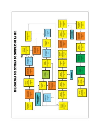 DEPARTAMENTO
SOLICITANTE
(1)
SUBSECRETARIA
ADMINISTRATIVA
YFINANCIERA
(2)
DIRECCION
GENERAL
ADMINISTRATIVA
YFINANCIERA
(3)
SUBSECRETARIA
ADMINISTRATIVA
YFINANCIERA
(4)
DEPARTAMENTO
DECOMPRAS
(5)
DEPARTAMENTO
DECOMPRAS
(5)
OCUNIDADDE
AUDITORIA
GUBERNAMENTAL
(6)
SUBSECRETARIA
ADMINISTRATIVA
YFINANCIERA
(7)
COMITEDECOMPRAS
(8)
DEPARTAMENTO
DECOMPRAS
(9)
CONTRALORIA
GENERAL
CONTRALORIA
JURIDICA
(14)DESPACHO
SECRETARIO
(13)
UNIDAD
AUDITORIA
GUBERNAMENTAL
(12)
DEPARTAMENTO
DECOMPRAS
(11)
CONSULTORIA
JURIDICA
(10)
SUBSECRETARIA
ADMINISTRATIVA
YFINANCIERA
(15)
DIRECCION
GENERAL
ADMINISTRATIVA
(17)
AREADE
CONTABILIDAD
PRESUPUESTARIA
(18)
AREADE
CONTABILIDAD
OPERATIVA
(19)
AREADE
CONTABILIDAD
PRESUPUESTARIA
(20)
DIRECCION
GENERAL
ADMINISTRATIVA
YFINANCIERA
(22)
ENCARGADO
DE
CONTABILIDAD
(21)
SUBSECRETARIA
ADMINISTRATIVA
YFINANCIERA
(23)
AREADE
CONTABILIDAD
PRESUPUESTARIA
(24)
DEPARTAMENTO
DE
CONTABILIDAD
(25)
ONAPRESONAPRES
AREADE
CONTABILIDAD
PRESUPUESTARIA
(31)
TESORERIA
DELA
SECRETARIA
(30)
TESORERIA
NACIONAL
(29)
CONTRALORIA
GENERALDE
LAREPUBLICA
(28)
AREADE
CONTABILIDAD
PRESUPUESTARIA
(27)
SUBSECRETARIA
ADMINISTRATIVA
YFINANCIERA
(27)
DEPARTAMENTO
AUDITORIA
GUBERNAMENTAL
(26)
FLUJOGRAMADELSISTEMADECOMPRASDELASEE
 