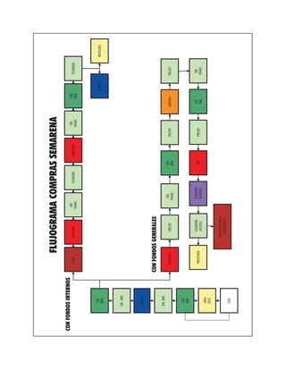 COMPRAS
DIR.ADM.
SUB.
ADM.
SUB.
ADM.
DIR.ADM.
AREA
SOLIC.
SUM.
AUDITORIA
DIR.
FINANC.
TESORERIACONT.
PROVEEDOR
TESORERIA
NACIONAL
CGRPRESUP.
SUB.
ADM.
DIR.
FINANC.
ENVIAEXPEDIENTEA
CONTABILIDAD
PROVEERESCOMPRAS
PRESUP.
DIR.
FINANC.
SUB.
ADM.
PRESUP.ONAPRESPRESUP.AUDITORIA
CONFONDOSGENERALES
TESORE
INSTITUC.
RIA
AUDITORIA
DIR.
FINANC.
TESORERIA
SUB.
ADM.
CONFONDOSINTERNOS
FLUJOGRAMACOMPRASSEMARENA
 