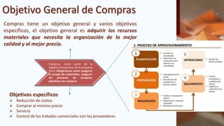 Objetivo General de Compras
Compras tiene un objetivo general y varios objetivos
específicos, el objetivo general es adquirir los recursos
materiales que necesita la organización de la mejor
calidad y al mejor precio.
Compras, como parte de la
logística intramuros de la empresa
tiene obligaciones como asegurar
el acopio de materiales, asegurar
los procesos de compras,
planificar las compras
Objetivos específicos
 Reducción de costos
 Comprar al mínimo precio
 Servicio
 Control de los tratados comerciales con los proveedores
 
