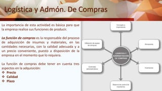 Logística y Admón. De Compras
La importancia de esta actividad es básica para que
la empresa realice sus funciones de producir.
La función de compras es la responsable del proceso
de adquisición de insumos y materiales, en las
cantidades necesarias, con la calidad adecuada y a
un precio conveniente, puesto a disposición de la
empresa en el momento que lo requiera.
La función de compras debe tener en cuenta tres
aspectos en la adquisición:
 Precio
 Calidad
 Plazo
 