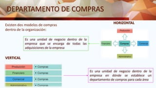 DEPARTAMENTO DE COMPRAS
Existen dos modelos de compras
dentro de la organización:
HORIZONTAL
VERTICAL
Es una unidad de negocio dentro de la
empresa que se encarga de todas las
adquisiciones de la empresa
Es una unidad de negocio dentro de la
empresa en dónde se establece un
departamento de compras para cada área
 