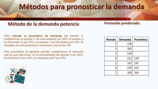 Métodos para pronosticar la demanda
Método de la demanda potencia Promedio ponderado:
Para calcular el pronóstico de demanda del periodo 4,
multiplicamos el periodo 3 (el más reciente) por 50%, el periodo 2
(el intermedio 2) por 30% y el periodo 1 (el más lejano) por 20%. El
resultado de cada producto lo sumamos y obtuvimos 139.
Para pronosticar el siguiente periodo, multiplicamos la demanda
real (la que obtuvimos, no la pronosticada) del periodo 4 por 50%,
la del periodo 3 por 30% y la demanda del 2 por 20%.
 