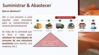 Suministrar & Abastecer
Proveer de lo necesario
para elaborar un
producto o servicio
Qué es abastecer?
Dar a una persona o cosa
aquellas cosas necesarias
para su mantenimiento o
correcto funcionamiento.
Se trata de la actividad que
se lleva a cabo para
satisfacer las necesidades de
consumo de una estructura
económica (una familia, una
empresa, etc.).
 