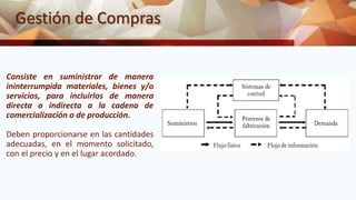Gestión de Compras
Consiste en suministrar de manera
ininterrumpida materiales, bienes y/o
servicios, para incluirlos de manera
directa o indirecta a la cadena de
comercialización o de producción.
Deben proporcionarse en las cantidades
adecuadas, en el momento solicitado,
con el precio y en el lugar acordado.
 