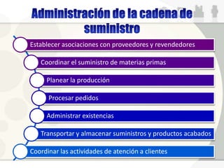 Establecer asociaciones con proveedores y revendedores
Coordinar el suministro de materias primas
Planear la producción
Procesar pedidos
Administrar existencias
Transportar y almacenar suministros y productos acabados
Coordinar las actividades de atención a clientes
 