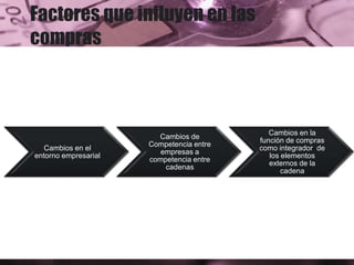 Factores que influyen en las
compras
Cambios en el
entorno empresarial
Cambios de
Competencia entre
empresas a
competencia entre
cadenas
Cambios en la
función de compras
como integrador de
los elementos
externos de la
cadena
 