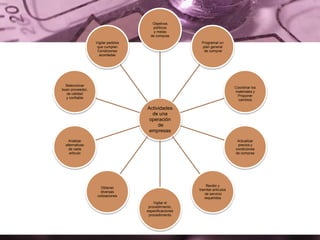 Actividades
de una
operación
de
empresas
Objetivos
políticos
y metas
de compras
Programar un
plan general
de comprar
Coordinar los
materiales y
Proponer
cambios
Actualizar
precios y
condiciones
de compras
Recibir y
tramitar artículos
de servicio
requeridos
Vigilar el
procedimiento,
especificaciones
procedimiento
Obtener
diversas
cotizaciones
Analizar
alternativas
de cada
articulo
Seleccionar
buen proveedor,
de calidad
y confiable
Vigilar pedidos
que cumplan
Condiciones
acordadas
 