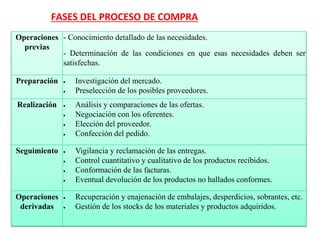 Operaciones
previas
- Conocimiento detallado de las necesidades.
- Determinación de las condiciones en que esas necesidades deben ser
satisfechas.
Preparación  Investigación del mercado.
 Preselección de los posibles proveedores.
Realización  Análisis y comparaciones de las ofertas.
 Negociación con los oferentes.
 Elección del proveedor.
 Confección del pedido.
Seguimiento  Vigilancia y reclamación de las entregas.
 Control cuantitativo y cualitativo de los productos recibidos.
 Conformación de las facturas.
 Eventual devolución de los productos no hallados conformes.
Operaciones
derivadas
 Recuperación y enajenación de embalajes, desperdicios, sobrantes, etc.
 Gestión de los stocks de los materiales y productos adquiridos.
FASES DEL PROCESO DE COMPRA
 