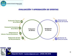 EVALUACIÓN Y APROBACIÓN DE OFERTAS




           Evaluación Técnica                                            Elaboración de
                  de la Oferta                                           Punto de Cuenta



     Evaluación Económica
               de la Oferta           Evaluación            Aprobación
                                      de Ofertas            de Ofertas

            Elaboración de
Informe Técnico Económico

           Elaboración de Acta                                           Aprobación de
            de Recomendación                                             Punto de Cuenta




                                                                                           11
                Alejandro Hecht – budacin@gmail.com – (0426) 536.5246
 