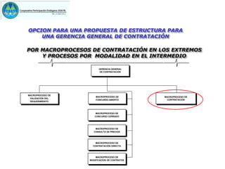 OPCION PARA UNA PROPUESTA DE ESTRUCTURA PARA
    UNA GERENCIA GENERAL DE CONTRATACIÓN

POR MACROPROCESOS DE CONTRATACIÓN EN LOS EXTREMOS
    Y PROCESOS POR MODALIDAD EN EL INTERMEDIO

                        GERENCIA GENERAL
                        DE CONTRATACIÓN




MACROPROCESO DE
                      MACROPROCESO DE         MACROPROCESO DE
 VALIDACIÒN DEL
                      CONCURSO ABIERTO         CONTRATACIÓN
 REQUERIMIENTO




                     MACROPROCESO DE
                     CONCURSO CERRADO




                     MACROPROCESO DE
                    CONSULTA DE PRECIOS




                      MACROPROCESO DE
                    CONTRATACIÓN DIRECTA




                      MACROPROCESO DE
                  MODIFICACION DE CONTRATOS
 
