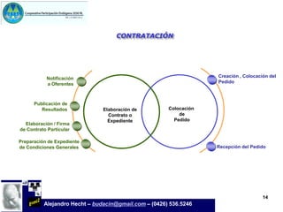 CONTRATACIÓN




           Notificación                                            Creación , Colocación del
           a Oferentes                                             Pedido



      Publicación de
         Resultados            Elaboración de         Colocación
                                 Contrato o               de
                                 Expediente             Pedido
  Elaboración / Firma
de Contrato Particular

Preparación de Expediente
de Condiciones Generales                                           Recepción del Pedido




                                                                                      14
          Alejandro Hecht – budacin@gmail.com – (0426) 536.5246
 