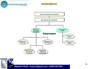 PROPUESTA



                                          Gerencia General de Contratación



                                           Macropoceso de Contratación




                            Elabracn de                                  Colocación de
                            Contrato o                                      Pedido
                            Expediente


                                                                                     Creación de
                                                                                       Pedido


     Notificación a                             Publicación de
                                                                                     Recepción de
      Oferentes                                  Resultados
                                                                                        Pedido




               Elabracn,Firma          Preparación
                 de Contrato           Expediente
                  Particular          Condic Gener




                                                                                                    15
Alejandro Hecht – budacin@gmail.com – (0426) 536.5246
 