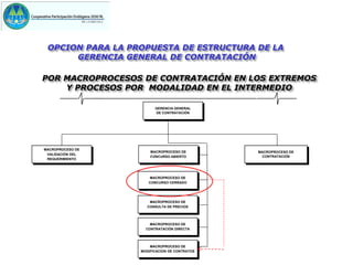 OPCION PARA LA PROPUESTA DE ESTRUCTURA DE LA
      GERENCIA GENERAL DE CONTRATACIÓN

POR MACROPROCESOS DE CONTRATACIÓN EN LOS EXTREMOS
    Y PROCESOS POR MODALIDAD EN EL INTERMEDIO

                        GERENCIA GENERAL
                        DE CONTRATACIÓN




MACROPROCESO DE
                      MACROPROCESO DE         MACROPROCESO DE
 VALIDACIÒN DEL
                      CONCURSO ABIERTO         CONTRATACIÓN
 REQUERIMIENTO




                     MACROPROCESO DE
                     CONCURSO CERRADO




                     MACROPROCESO DE
                    CONSULTA DE PRECIOS




                      MACROPROCESO DE
                    CONTRATACIÓN DIRECTA




                      MACROPROCESO DE
                  MODIFICACION DE CONTRATOS
 