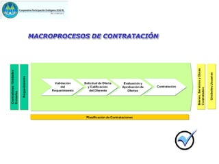 MACROPROCESOS DE CONTRATACIÓN
 