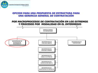 OPCION PARA UNA PROPUESTA DE ESTRUCTURA PARA
    UNA GERENCIA GENERAL DE CONTRATACIÓN

POR MACROPROCESOS DE CONTRATACIÓN EN LOS EXTREMOS
    Y PROCESOS POR MODALIDAD EN EL INTERMEDIO

                        GERENCIA GENERAL
                        DE CONTRATACIÓN




MACROPROCESO DE
                      MACROPROCESO DE         MACROPROCESO DE
 VALIDACIÒN DEL
                      CONCURSO ABIERTO         CONTRATACIÓN
 REQUERIMIENTO




                     MACROPROCESO DE
                     CONCURSO CERRADO




                     MACROPROCESO DE
                    CONSULTA DE PRECIOS




                      MACROPROCESO DE
                    CONTRATACIÓN DIRECTA




                      MACROPROCESO DE
                  MODIFICACION DE CONTRATOS
 