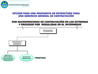OPCION PARA UNA PROPUESTA DE ESTRUCTURA PARA
                  UNA GERENCIA GENERAL DE CONTRATACIÓN

             POR MACROPROCESOS DE CONTRATACIÓN EN LOS EXTREMOS
                 Y PROCESOS POR MODALIDAD EN EL INTERMEDIO

                                                GERENCIA GENERAL
                                                DE CONTRATACIÓN




              MACROPROCESO DE
               VALIDACIÒN DEL
               REQUERIMIENTO




  Elaboración
 del Formulario;                 Revisión del
Conformación del                Requerimiento
 Requerimiento
 