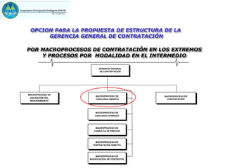 OPCION PARA LA PROPUESTA DE ESTRUCTURA DE LA
      GERENCIA GENERAL DE CONTRATACIÓN

POR MACROPROCESOS DE CONTRATACIÓN EN LOS EXTREMOS
    Y PROCESOS POR MODALIDAD EN EL INTERMEDIO

                        GERENCIA GENERAL
                        DE CONTRATACIÓN




MACROPROCESO DE
                      MACROPROCESO DE         MACROPROCESO DE
 VALIDACIÒN DEL
                      CONCURSO ABIERTO         CONTRATACIÓN
 REQUERIMIENTO




                     MACROPROCESO DE
                     CONCURSO CERRADO




                     MACROPROCESO DE
                    CONSULTA DE PRECIOS




                      MACROPROCESO DE
                    CONTRATACIÓN DIRECTA




                      MACROPROCESO DE
                  MODIFICACION DE CONTRATOS
 