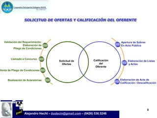 SOLICITUD DE OFERTAS Y CALIFICACIÓN DEL OFERENTE




   Validación del Requerimiento;                                             Apertura de Sobres
                  Elaboración de                                             En Acto Público
          Pliego de Condiciones



        Llamado a Concurso
                                        Solicitud de          Calificación         Elaboración de Listas
                                          Ofertas                  del             y Actas
                                                               Oferente
Venta de Pliego de Condiciones


     Realización de Aclaratorias                                             Elaboración de Acta de
                                                                             Calificación / Descalificación




                                                                                                   8
                  Alejandro Hecht – budacin@gmail.com – (0426) 536.5246
 