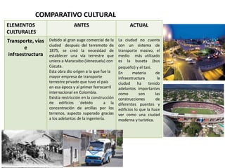ELEMENTOS 
CULTURALES 
ANTES ACTUAL 
Transporte, vías 
e 
infraestructura 
Debido al gran auge comercial de la 
ciudad después del terremoto de 
1875, se creó la necesidad de 
establecer una vía terrestre que 
uniera a Maracaibo (Venezuela) con 
Cúcuta. 
Esta obra dio origen a la que fue la 
mayor empresa de transporte 
terrestre privado que tuvo el país 
en esa época y al primer ferrocarril 
internacional en Colombia. 
Existía restricción en la construcción 
de edificios ´debido a la 
concentración de arcillas por los 
terrenos, aspecto superado gracias 
a los adelantos de la ingeniería. 
La ciudad no cuenta 
con un sistema de 
transporte masivo, el 
medio más utilizado 
es la buseta (bus 
pequeño) y el taxi. 
En materia de 
infraestructura la 
ciudad ha tenido 
adelantos importantes 
como son las 
construcciones de 
diferentes puentes y 
edificios lo que la hace 
ver como una ciudad 
moderna y turística. 
COMPARATIVO CULTURAL 
 