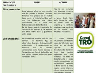 ELEMENTOS 
CULTURALES 
ANTES ACTUAL 
Ritos y creencias 
Comunicaciones 
Hace algunos años era muy común 
que los padres y abuelos contaran 
historias muy propias de la ciudad 
tales como: la historia barí (los barí 
son los indígenas que viven 
actualmente en la selva del 
Catatumbo norte de Santander) 
La de Juana naranja (municipio de 
Salazar de las palmas) y la leyenda 
del amor entre Zulia y guaimaral 
entre otras. 
La ciudad hace 40 años contaba con 
servicio de telefonía fija, se 
observaban 4 canales de televisión (2 
colombianos y 2 venezolanos) se 
conocían más los canales 
venezolanos como Radio Caracas y 
Venevisión que los de Colombia, ya 
que dichos canales tenían una gran 
variedad y oferta. 
Hoy no son comunes 
esas leyendas y menos 
en la población juvenil. 
La gente desde hace 
algún tiempo ha creído 
en temas como la 
brujería y ´la santería 
prácticas muy comúnes 
en la ciudad por 
influencia venezolana. 
La ciudad cuenta 
actualmente con toda la 
oferta de Televisión que 
existe en las demás 
capitales de 
departamento, también 
tiene dos canales 
regionales con una 
audiencia en todo el 
Departamento y otros 
canales comunitarios en 
las provincias. También 
se tiene acceso a otros 
medios como internet, 
celular entre otros muy 
comunes en Colombia. 
 