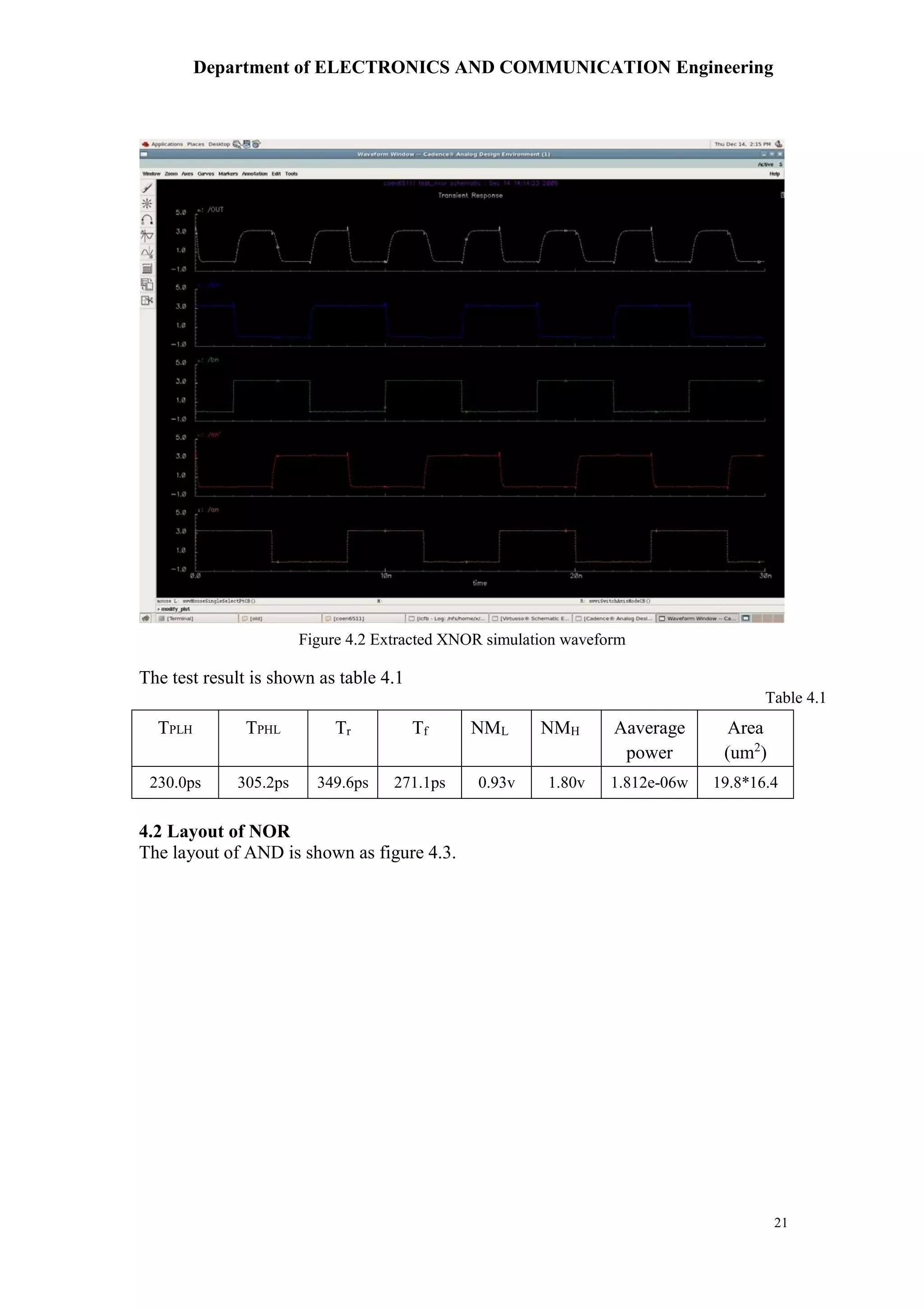 Department of ELECTRONICS AND COMMUNICATION Engineering
21
The test result is shown as table 4.1
Table 4.1
TPLH TPHL Tr Tf NML NMH Aaverage
power
Area
(um2
)
230.0ps 305.2ps 349.6ps 271.1ps 0.93v 1.80v 1.812e-06w 19.8*16.4
4.2 Layout of NOR
The layout of AND is shown as figure 4.3.
Figure 4.2 Extracted XNOR simulation waveform
 