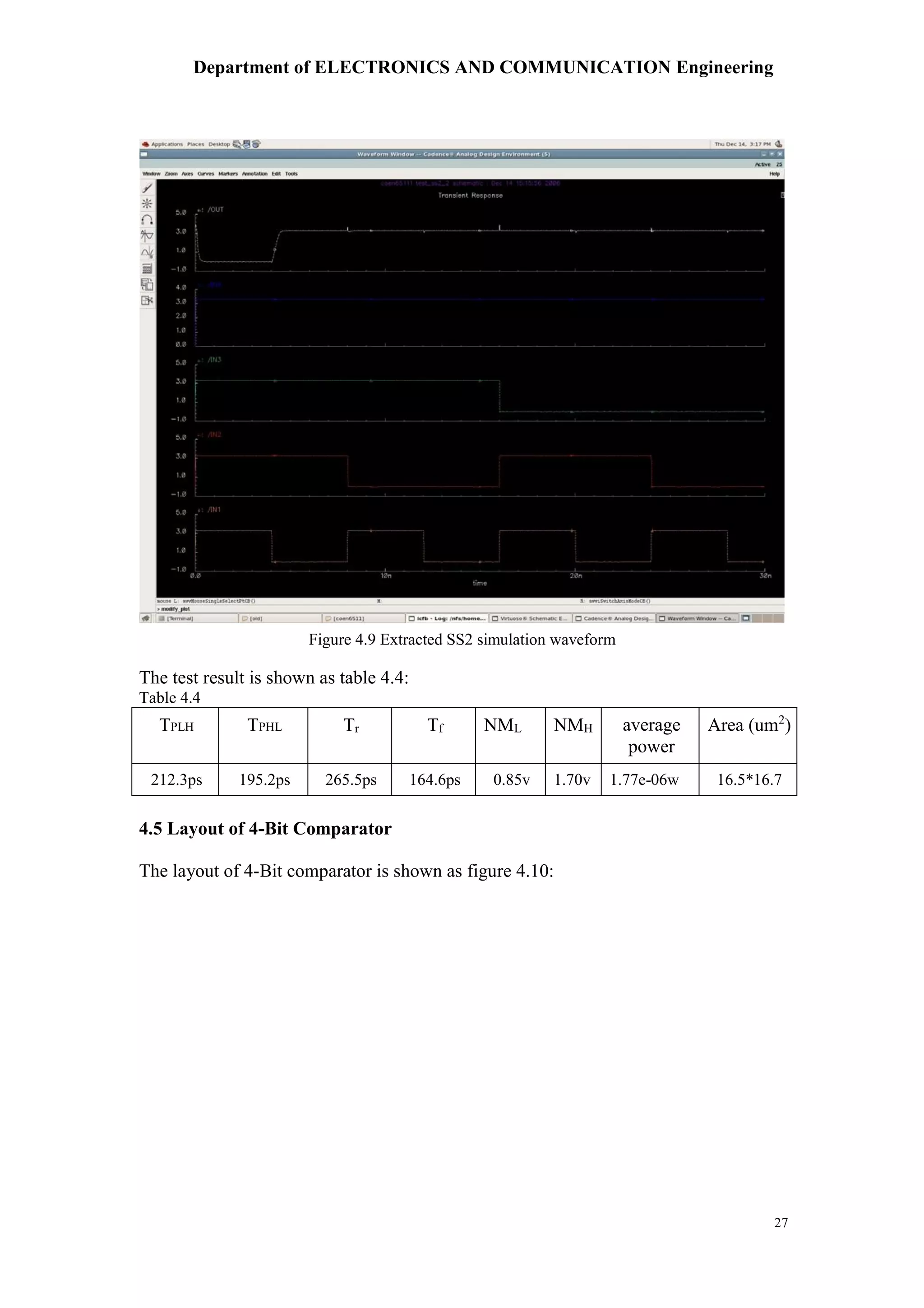 Department of ELECTRONICS AND COMMUNICATION Engineering
27
The test result is shown as table 4.4:
Table 4.4
TPLH TPHL Tr Tf NML NMH average
power
Area (um2
)
212.3ps 195.2ps 265.5ps 164.6ps 0.85v 1.70v 1.77e-06w 16.5*16.7
4.5 Layout of 4-Bit Comparator
The layout of 4-Bit comparator is shown as figure 4.10:
Figure 4.9 Extracted SS2 simulation waveform
 