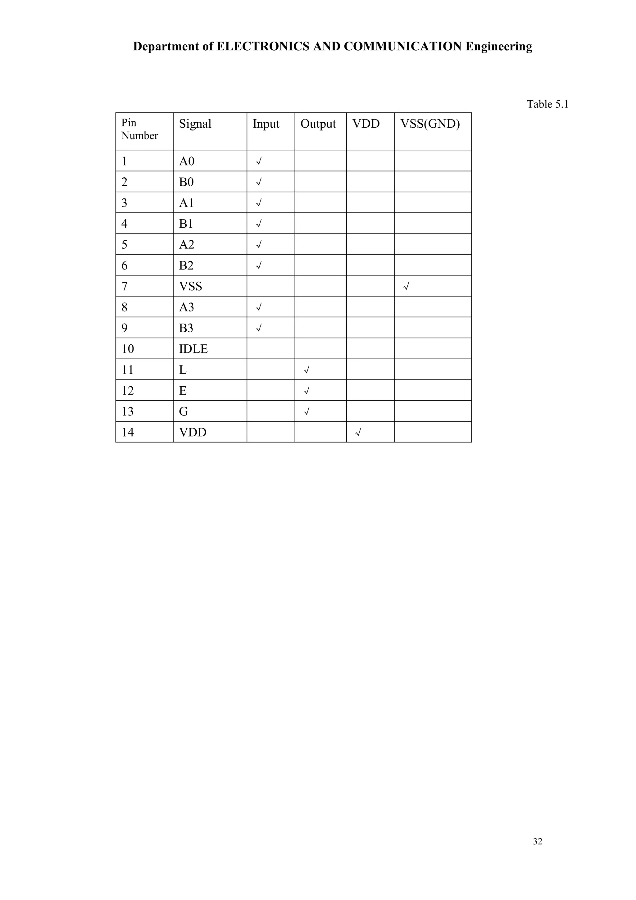 Department of ELECTRONICS AND COMMUNICATION Engineering
32
Table 5.1
Pin
Number
Signal Input Output VDD VSS(GND)
1 A0 √
2 B0 √
3 A1 √
4 B1 √
5 A2 √
6 B2 √
7 VSS √
8 A3 √
9 B3 √
10 IDLE
11 L √
12 E √
13 G √
14 VDD √
 