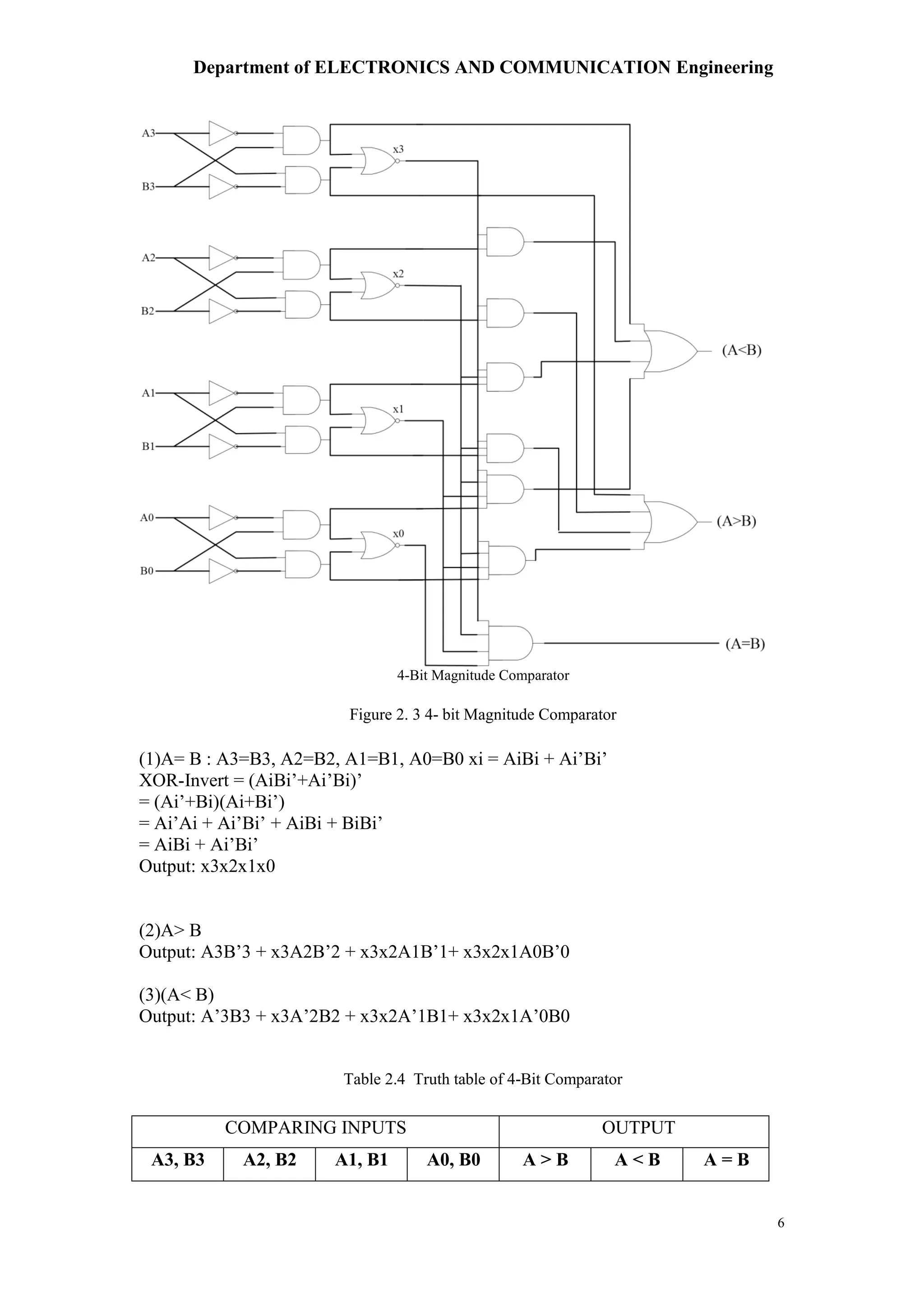 Department of ELECTRONICS AND COMMUNICATION Engineering
6
4-Bit Magnitude Comparator
Figure 2. 3 4- bit Magnitude Comparator
(1)A= B : A3=B3, A2=B2, A1=B1, A0=B0 xi = AiBi + Ai’Bi’
XOR-Invert = (AiBi’+Ai’Bi)’
= (Ai’+Bi)(Ai+Bi’)
= Ai’Ai + Ai’Bi’ + AiBi + BiBi’
= AiBi + Ai’Bi’
Output: x3x2x1x0
(2)A> B
Output: A3B’3 + x3A2B’2 + x3x2A1B’1+ x3x2x1A0B’0
(3)(A< B)
Output: A’3B3 + x3A’2B2 + x3x2A’1B1+ x3x2x1A’0B0
Table 2.4 Truth table of 4-Bit Comparator
COMPARING INPUTS OUTPUT
A3, B3 A2, B2 A1, B1 A0, B0 A > B A < B A = B
 