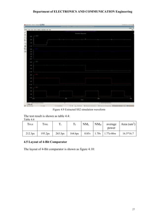 Department of ELECTRONICS AND COMMUNICATION Engineering
27
The test result is shown as table 4.4:
Table 4.4
TPLH TPHL Tr Tf NML NMH average
power
Area (um2
)
212.3ps 195.2ps 265.5ps 164.6ps 0.85v 1.70v 1.77e-06w 16.5*16.7
4.5 Layout of 4-Bit Comparator
The layout of 4-Bit comparator is shown as figure 4.10:
Figure 4.9 Extracted SS2 simulation waveform
 
