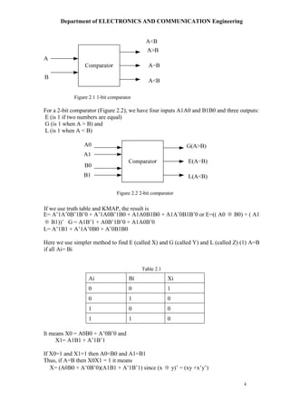 Department of ELECTRONICS AND COMMUNICATION Engineering
4
A<B
For a 2-bit comparator (Figure 2.2), we have four inputs A1A0 and B1B0 and three outputs:
E (is 1 if two numbers are equal)
G (is 1 when A > B) and
L (is 1 when A < B)
E= A’1A’0B’1B’0 + A’1A0B’1B0 + A1A0B1B0 + A1A’0B1B’0 or E=(( A0 ⊕ B0) + ( A1
⊕ B1))’ G = A1B’1 + A0B’1B’0 + A1A0B’0
L= A’1B1 + A’1A’0B0 + A’0B1B0
Here we use simpler method to find E (called X) and G (called Y) and L (called Z) (1) A=B
if all Ai= Bi
Table 2.1
Ai Bi Xi
0 0 1
0 1 0
1 0 0
1 1 0
It means X0 = A0B0 + A’0B’0 and
X1= A1B1 + A’1B’1
If X0=1 and X1=1 then A0=B0 and A1=B1
Thus, if A=B then X0X1 = 1 it means
X= (A0B0 + A’0B’0)(A1B1 + A’1B’1) since (x ⊕ y)’ = (xy +x’y’)
Figure 2.1 1-bit comparator
Figure 2.2 2-bit comparator
If we use truth table and KMAP, the result is
 